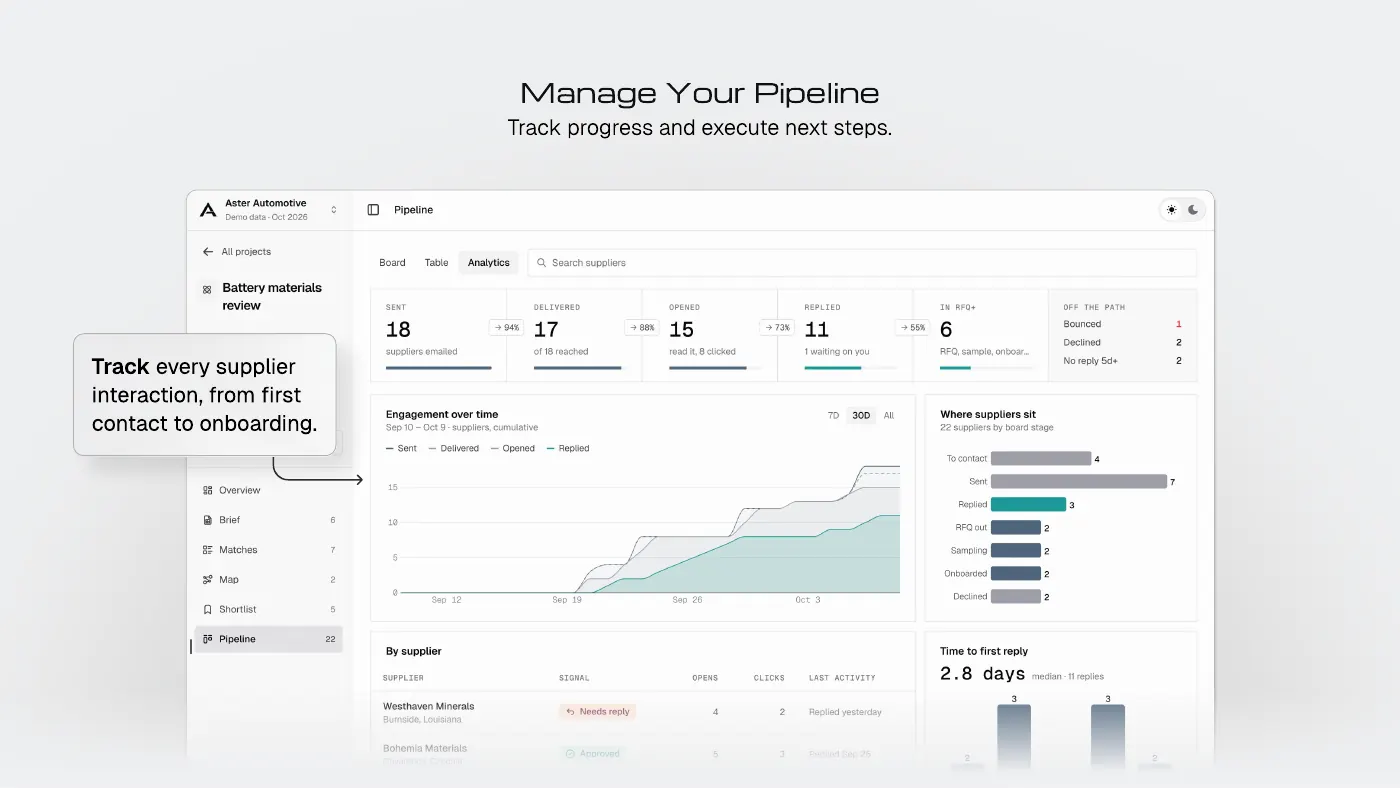 Material Transition pipeline workspace for tracking supplier interactions and project progress