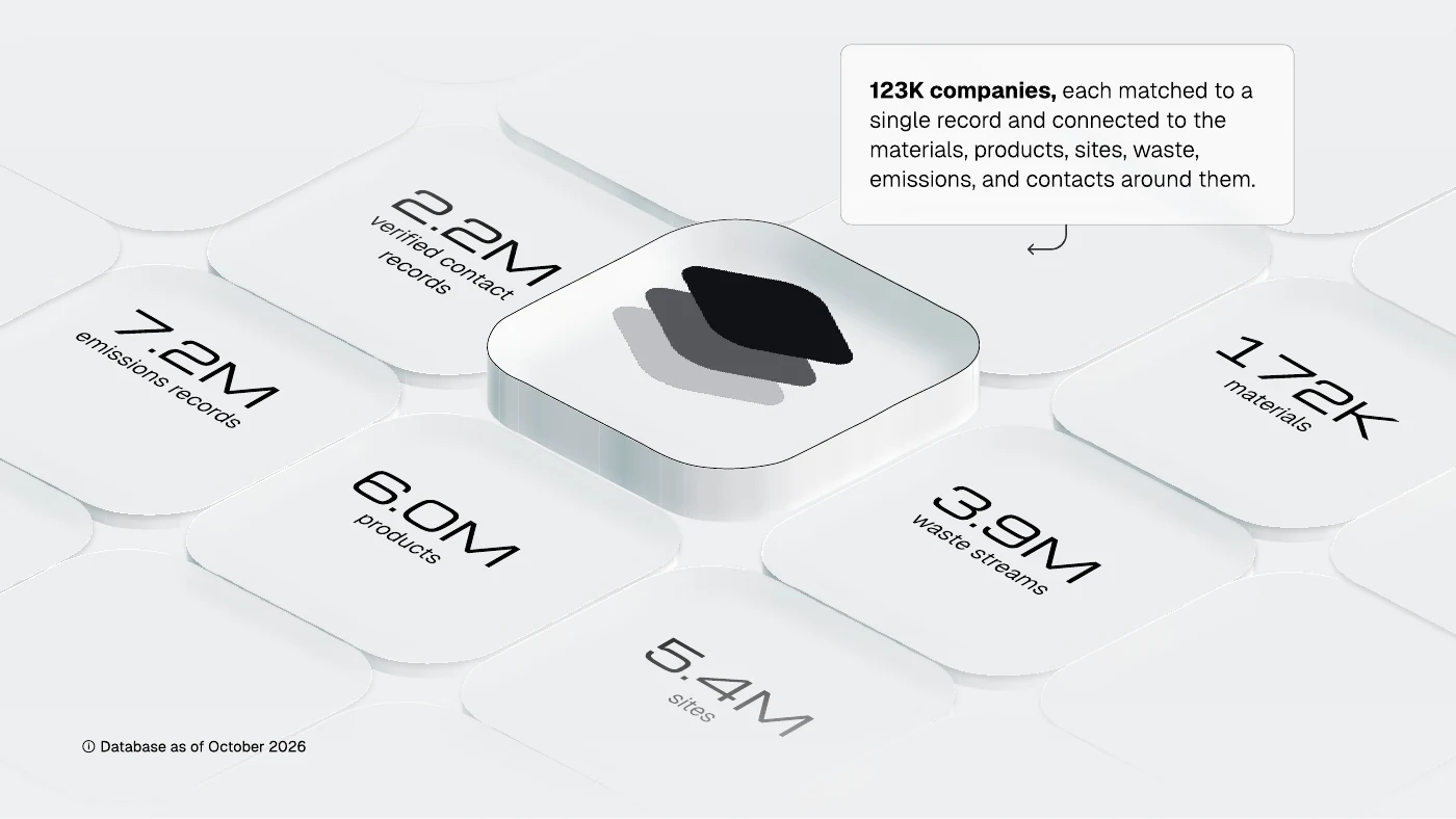 Deck slide showing companies connected to materials, products, sites, waste, emissions, and contacts